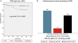 (A) Cardiovascular survival according to the Framingham score ≥20% vs. <20%. FRS: Framingham risk score. (B) Cardiovascular events observed in the high cardiovascular risk group (FRS ≥20%); all patients in the high cardiovascular risk group according to the Framingham score (blue bar, n=234), patients within this group who experienced a cardiovascular event (red bar, n=49), patients within this group who did not experience cardiovascular events (n=185).