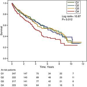 Kaplan–Meier survival curves according to frequency distribution quartiles of serum GGT levels (Q, quartiles).