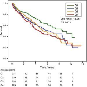 Kaplan–Meier survival curves according to frequency distribution quartiles of serum ALP levels. (Q=quartiles).