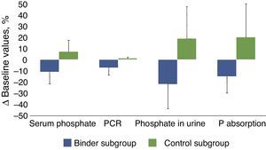 Bar graph showing percentage changes of the following parameters: serum phosphate, protein catabolic rate (PCR), urinary phosphate excretion (phosphate in urine) and the proposed intestinal phosphate absorption estimation parameter (total urinary excretion/protein catabolic rate), in patients treated with phosphate binders (binder subgroup) or dietary advice (control subgroup). The statistical significance of these comparisons is shown in Table 2.