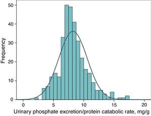 Histogram of frequency distribution of urinary phosphate excretion/protein catabolic rate all patients at the baseline. The average value is 8.22±2.34mg of urinary phosphate excretion per estimated gram of protein intake.