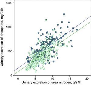 Linear correlation between urinary phosphate excretion and urinary urea nitrogen excretion at baseline and after treatment with phosphate binders (“binder” subgroup). Regression lines corresponding to the two study periods (baseline and post-treatment) are depicted. R2 in baseline stage=0.50; p<0.0001; R2 post-treatment=0.47; p<0.0001.