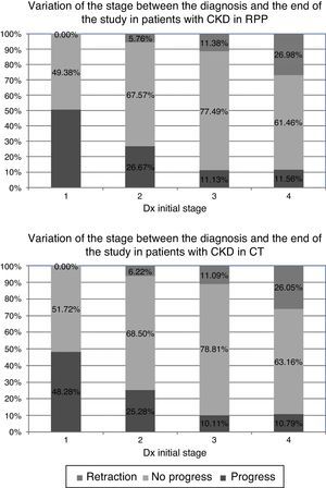 Stage variation between diagnosis and end-stage in patients with CKD.