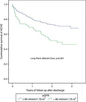 Kaplan–Meier survival curves. Patients with CKD have a higher likelihood of ACVE at follow-up. ACVE: adverse cardiovascular events.