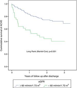 Kaplan–Meier survival curves in the subgroup of patients treated with PCI. Patients with CKD maintain a higher likelihood of ACVE at follow-up. ACVE: adverse cardiovascular events.