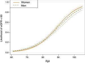 Estimation, based on the logistic regression model, of the probability of subjects included in the sample of hypertensive individuals aged ≥60 years, taken from the SIDIAP plus database as of 1st January 2011, being in the glomerular filtration rate <60 group, according to age and gender (n=73,730). Estimates for non-smokers with albumin/creatinine ratio <30mg/dL, without dyslipidaemia, obesity, atrial fibrillation, heart failure or diabetes, living in an urban environment and in the central quintile of the MEDEA socioeconomic level. For any other individual profile, the expected probabilities according to the logistic regression model differ from those shown. However, the effect of the age-gender correlation shown is maintained.