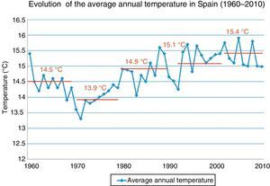 Course of the average annual temperature in Spain. The average annual temperature in Spain is increasing progressively: the average for the period 2001–2010 (15.4°C) is the highest of the past 50 years. Source: Spanish National Weather Service and National Institute of Statistics.