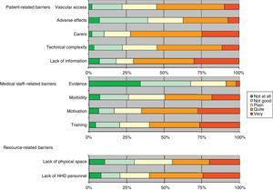 Barriers to implementing home haemodialysis programmes.