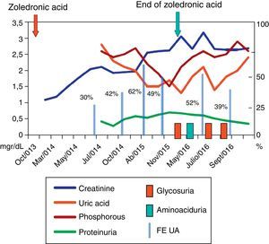Blood chemistry evolution. FE UA: fractional excretion of uric acid (in %). Creatinine, uric acid, phosphataemia and proteinuria in mg/dl.