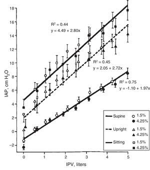 Correlationship between intraperitoneal pressure (IPP) and intraperitoneal volume (IPV) in different body positions, with glucose solutions 1.5 and 4.25% (mean±SEM). Source: Twardowski et al.,8 with permission.