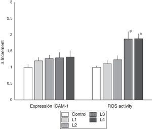 ICAM-1 expression and ROS activity in immunocompetent peripheral blood cells from hemodialysis patients. Incubation in the different dialysis fluids did not produce significant differences in the expression of ICAM-1. However ROS activity was increased in cells cultured with acetate containing dialysis fluids as compared with control and citrate fluids. (* p<0.05).
