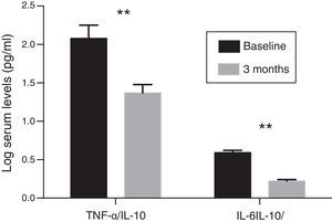 Evolution of the serum concentration ratios of pro-inflammatory cytokines (TNF-α and IL-6) and anti-inflammatory cytokines (IL-10) in the patient group treated with paricalcitol compared to the baseline levels (**p<0.01).