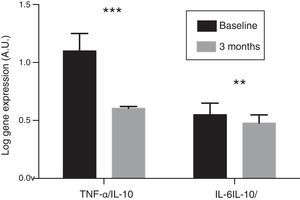Evolution of the gene expression level ratios of pro-inflammatory cytokines (TNF-α and IL-6) and anti-inflammatory cytokines (IL-10) in the patient group treated with paricalcitol compared to the baseline levels. A.U.: arbitrary units. **p<0.01. ***p<0.001.