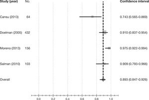 Sensitivity of Doppler ultrasound versus fistulography to confirm significant stenosis in arteriovenous fistula in patients with clinical suspicion of stenosis obtained in a meta-analysis of 4 studies: 89.3% (95% confidence interval, 84.7-92.6).