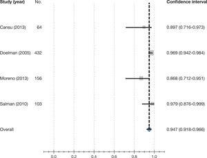 Specificity of Doppler ultrasound versus fistulography to confirm significant stenosis in arteriovenous fistula in patients with clinical suspicion of stenosis obtained in a meta-analysis of 4 studies: 94.7 (95% confidence interval, 91.8-96.6).