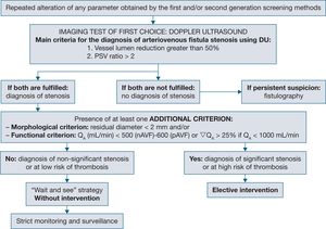 Algorithm proposed by GEMAV for the diagnosis of significant stenosis and its elective treatment. DU, Doppler ultrasound; PVS, peak systolic velocity; QA, blood flow.