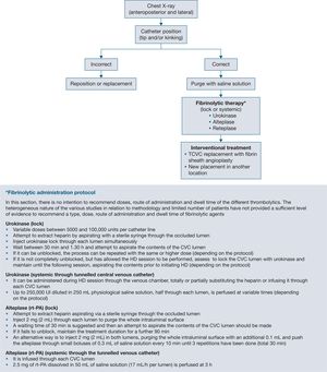 Approach to the dysfunctioning tunnelled central venous catheter (TCVC). CVC, central venous catheter; HD, haemodialysis; rt-PA, recombinant tissue plasminogen activator.
