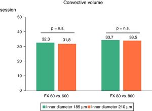 Variations in convective volume during on line hemodiafiltration in the different study situations (n=16) ANOVA for repeated measurements.