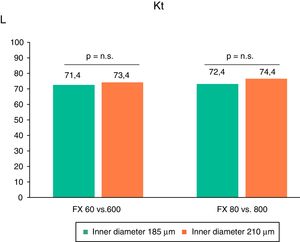 Variations in the dose of dialysis, measured by ionic dialysance, expressed as liters of Kt in the different study situations (n=16) ANOVA for repeated measurements.