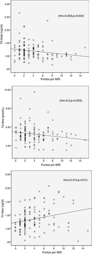 Correlations of MIS with total T3, free T3 and free T4. The data shows the correlation coefficients (rho) and the p values.