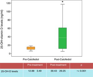 25-OH-D data before and after treatment with calcifediol.