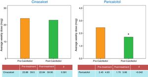 Average drug (paricalcitol and cinacalcet) doses taken to control secondary hyperparathyroidism, before and after treatment.