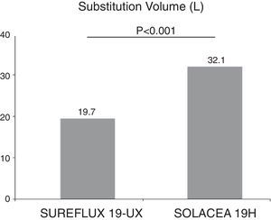 Variations in on-line haemodiafiltration substitution volume by dialyser, n=16, ANOVA for repeated data.