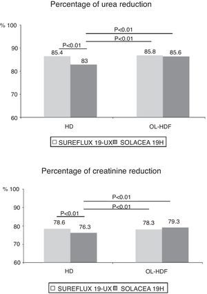 Variations in percentage of urea and creatinine reduction by dialyser, n=16, ANOVA for repeated data.