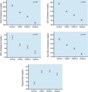 Traditional lipid parameters in CKD. Data obtained from the NEFRONA study.5 Values are expressed as mean±standard error.