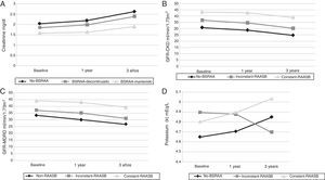 Changes of various biochemical parameters throughout the follow-up. A) Evolution of serum creatinine levels during the follow-up. The graph shows the serum creatinine throughout the study according to the different treatment groups. Differences are observed in the treatment and the values of serum creatinine (p<0.001, p<0.001, p<0.001). However, no differences were observed during the follow-up period in each group individually. Results are expressed as mean serum creatinine mg/dl. B) Evolution of the eGFR by CKD-EPI throughout the follow-up period. No significant differences were observed between the baseline and the first year, nor between the baseline and the third year. However, they were significant diferences observed between treatment groups and eGFR. C) Evolution of the eGFR-MDR rate throughout the follow-up. No ssignificant differences were observed between baseline and first year, nor between baseline and third year. However, there were significant differences between treatment groups and eGFR. D) Evolution of serum potassium concentrations throughout the follow-up. No significant differences were found between the different treatment. RAASB: renin angiotensin aldosterone system blockade.