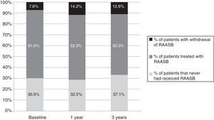 Evolution of the RAASB prescription. Patients who never received treatment with RAASB during the follow-up period and those who received are represented as a percentage (%). Among the patient prescribed, the % of patients in which it was withdrawn is indicated. RAASB: renin angiotensin aldosterone system blockade.