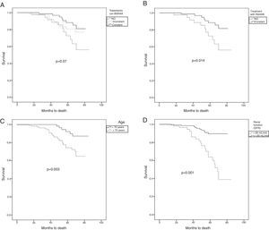 Kaplan–Meier survival curves and Log-Rank test. Comparison of patient survival separated byo: A) treatment without RAASB, maintained RAASB and RAASB discontinued. B) Treatment or no treatment with RAASB (p=0.014). C) Under 70 years vs. equal to or greater than 70 years (p=0.003). D) Renal function measured by eGFR CKD-EPI with eGFR≤30ml/min/1.73m2 vs. eGFR>30ml/min/1.73m2 (p<0.0001).