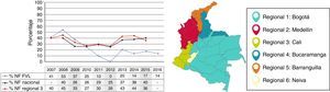 Regional donation and transplant trends in Colombia. Percentages of family refusals per year at the Fundación Valle del Lili, Region 3 and nationwide.