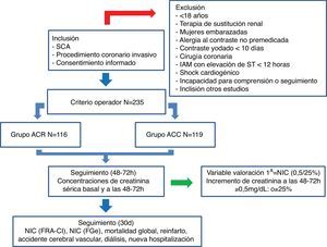 Flow diagram of the CINERAMA study. CCA: conventional coronary arteriography; RCA: rotational coronary arteriography; ACS: acute coronary syndrome; eGFR: estimated glomerular filtration rate; AKI-CI: contrast-induced acute kidney injury; AMI: acute myocardial infarction; CIN: contrast-induced nephropathy.