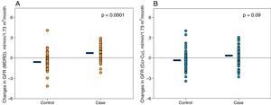 Representation of individual changes in renal function. (A) Glomerular filtration rate estimated by MDRD in cases and controls patients. (B) Glomerular filtration rate (calculated as half of the sum of creatinine and urea clearance) in case and control patients. The horizontal black lines represent the mean of the respective values.