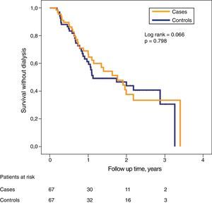 Kaplan–Meier survival curves without dialysis in cases and controls.