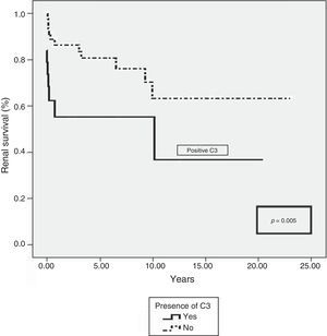 Renal survival of patients with extracapillary glomerulonephritis type III in relation to the presence of C3 deposits.