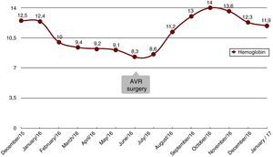 Changes in haemoglobin. AVR: aortic valve replacement.