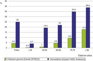 Prevalence of AF in the general population (OFRECE 9 study) and in dialysis patients (FAIRC study in Andalusia). Data It is shown as prevalence, total and separated by ranges of age. The OFRECE9 study included patients aged 40 years or older.