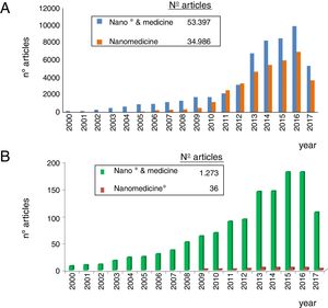 Evolution of the number of papers published annually indexed in the WOS (ISI) during the XXI century on nanomedicine (A) and nanonephrology (B) using two different search terms in each case. Observe the different scales of the number of articles. For more details, see text.