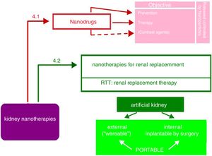 Overview of the possibilities of nanotechnology applied to kidney therapies. For details, see text.