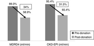 Decreased renal function one year post-nephrectomy.