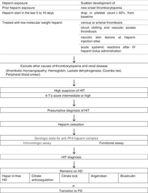 Algorithm for the diagnosis and management of immune HD-HIT.