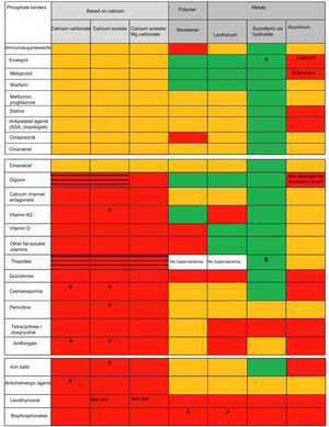 Pharmacological interactions of major nephrological significance of the different phosphate binders available in Spain. # See text. Aluminum hydroxide may increase the concentration of valproic acid (although its clinical significance is not established) and intoxications have been described for quinidine and digoxin. In addition to those shown, it reduces absorption or decreases levels of allopurinol and sucralfate, NSAIDs, carbenoxolone, chlorpromazine, epoetin, ketoconazole, ethambutol, gabapentin, isoniazid, metronidazole, penicillamine, ranitidine, chloroquine, cyclins, diflunisal, sodium fluoride, glucocorticoids, kayexalate, lincosamides, phenothiazines and neuroleptics, cefpodoxime, isoniazid and nitrofurantoin. It should be mentioned the decrease in corticosteroid absorption, although with doubtful clinical repercussions if the response to the drug is monitored. It is known that toxicity is increased by sodium citrate and vitamin C. It increases the excretion of acetylsalicylic acid and may alter the distribution of sodium pertechnetate in radioimaging tests. Reduced absorption/reduced efficiency Increases the risk of hypercalcemia and secondary pharmacological toxicity (i.e. digitalis). In white, neither Sevelamer nor lanthanum have been studied with diuretics, but hypercalcemia is not a secondary effect. No interaction (demonstrated in in vitro or in vivo studies). Unspecified interaction. Not described but with a potential class effect. Demonstrated the absence of interaction also with furosemide and losartan.