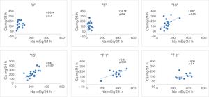 Correlation between natriuresis and calciuria in “0”: 1.25g of ClNa; “5”: 6.25g of ClNa; “10”: 11.25g of ClNa; “15”: 16.25g of ClNa; “T1”: 16.25g of ClNa and 50mg of Higrotona® and “T2”: 16.25g of ClNa and 100mg of Higrotona®p: level of significance; r: correlation coefficient.