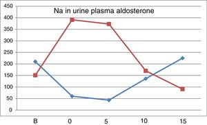 Upper curve: plasma aldosterone (pg/ml). Lower curve: Na in urine, mEq/24h.