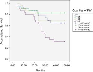 Survival curves according to quartiles of Kt/V.