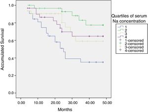 Survival curves according to quartiles of serum sodium (ID). ID: ionic dialysance.