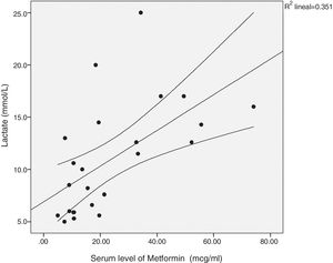 Correlation between serum levels of metformin and lactate. r=0.650, p=0.001.