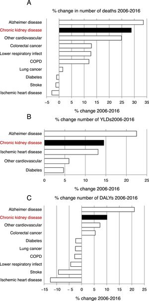 Trends in top ten causes of death in Spain, 2006–2016. The top ten causes of death in 2016 in Spain in terms of number of deaths and their impact on YLDs and DALYs are shown. (A) % change in number of deaths 2006–2016. (B) % change in number of YLDs 2006–2016. Data for top ten causes of death in 2016 which are also among the top 30 causes of YLDs are shown. (C) % change in number of DALYs 2006–2016. COPD: Chronic Obstructive Pulmonary Disease; YLDs: Years Lived with Disability; DALYs: Disability Adjusted Life Years.